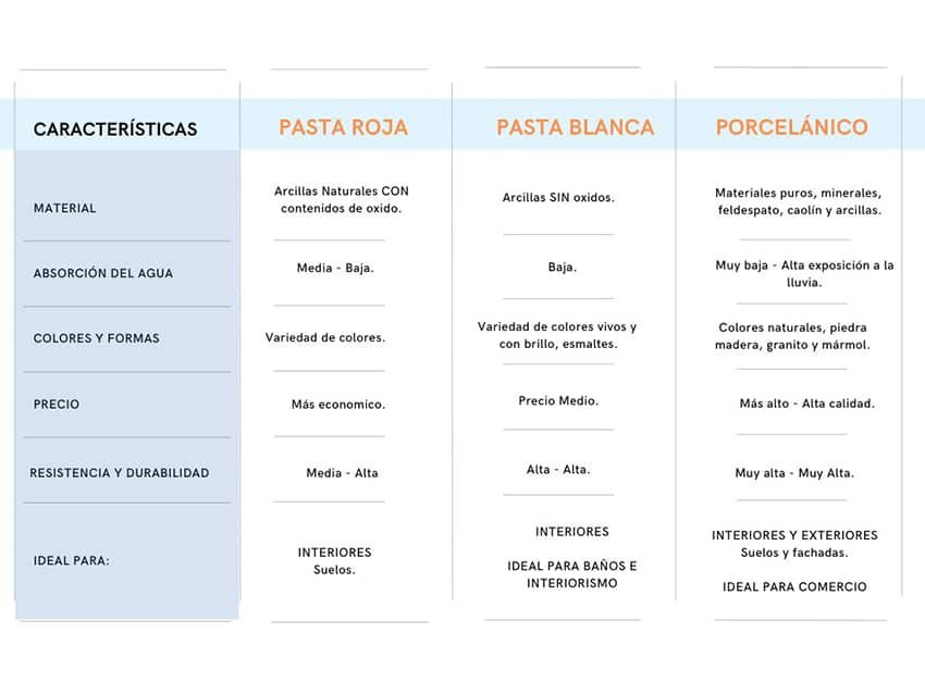 comparativa de porcelanato y porcelanico