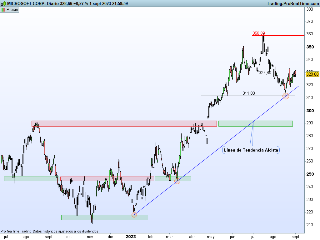 grafica de acciones en un mercado financiero